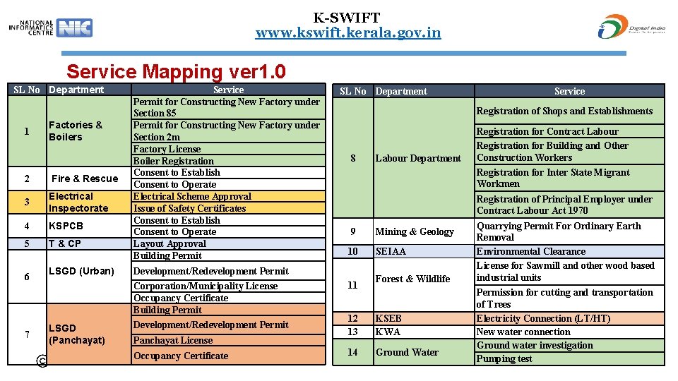 K-SWIFT www. kswift. kerala. gov. in Service Mapping ver 1. 0 SL No Department