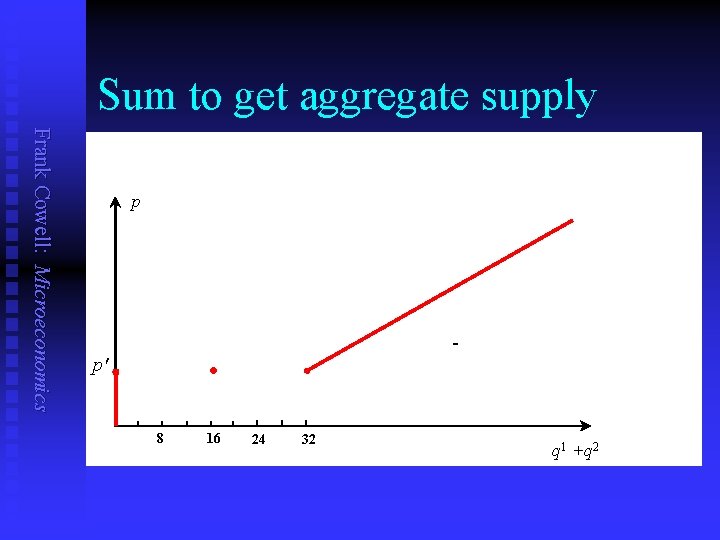 Sum to get aggregate supply Frank Cowell: Microeconomics p p' • 8 16 24
