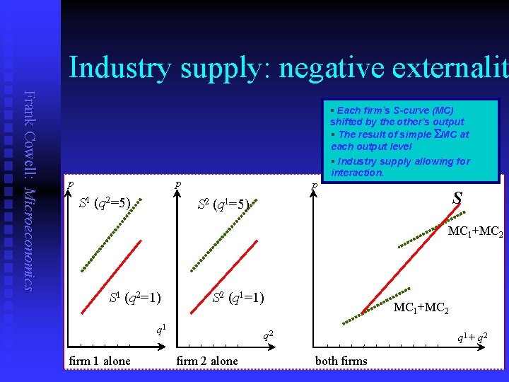 Industry supply: negative externalit Frank Cowell: Microeconomics § Each firm’s S-curve (MC) p p