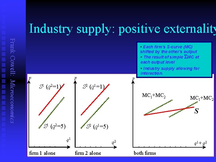 Industry supply: positive externality Frank Cowell: Microeconomics § Each firm’s S-curve (MC) p p