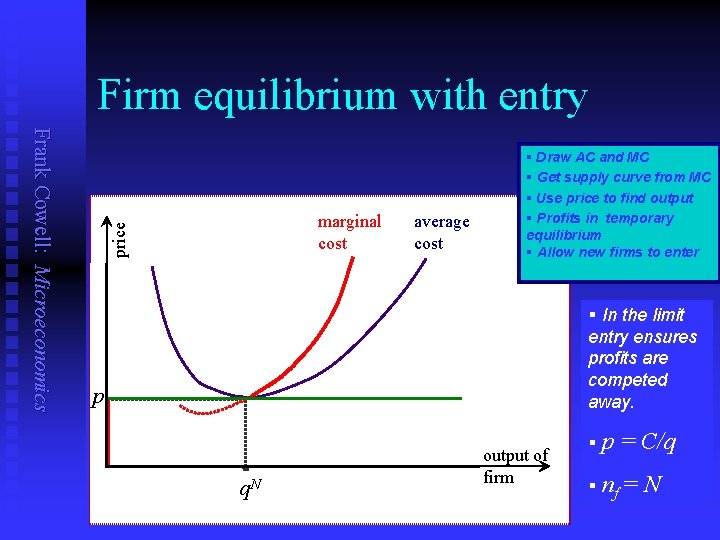 Firm equilibrium with entry price Frank Cowell: Microeconomics marginal cost pp p p average