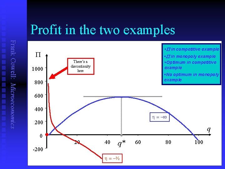 Profit in the two examples Frank Cowell: Microeconomics §P in competitive example P §P