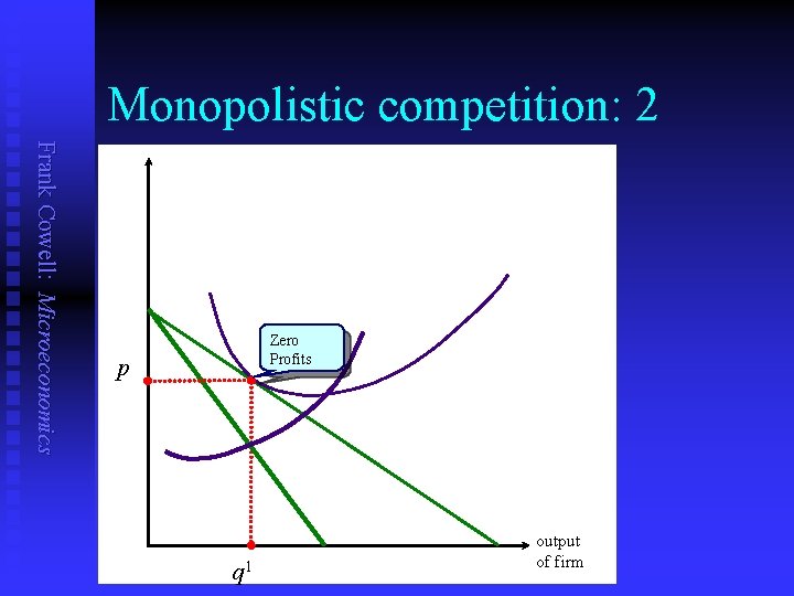 Monopolistic competition: 2 Frank Cowell: Microeconomics Zero Profits p q 1 output of firm