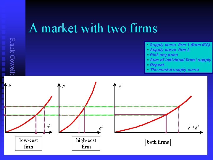A market with two firms Frank Cowell: Microeconomics § Supply curve firm 1 (from
