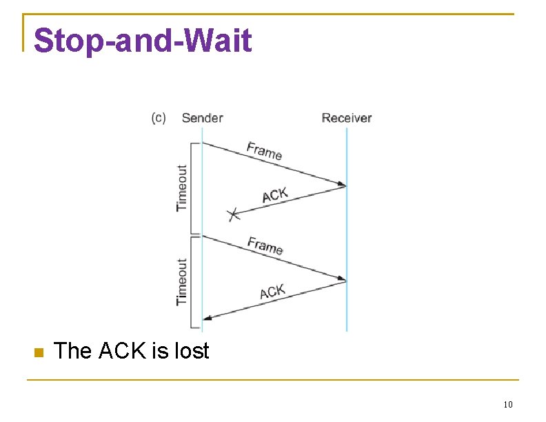 Stop-and-Wait The ACK is lost 10 