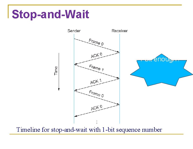 Stop-and-Wait Is 1 bit enough? Timeline for stop-and-wait with 1 -bit sequence number 