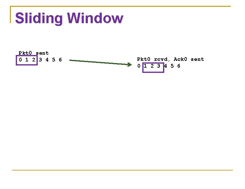 Sliding Window Pkt 0 sent 0 1 2 3 4 5 6 Pkt 0