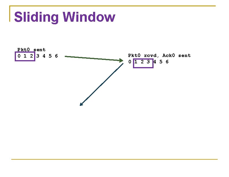 Sliding Window Pkt 0 sent 0 1 2 3 4 5 6 Pkt 0