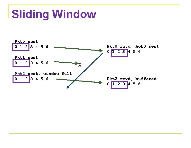 Sliding Window Pkt 0 sent 0 1 2 3 4 5 6 Pkt 1