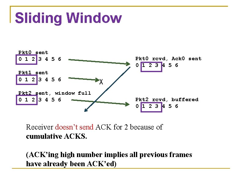 Sliding Window Pkt 0 sent 0 1 2 3 4 5 6 Pkt 1