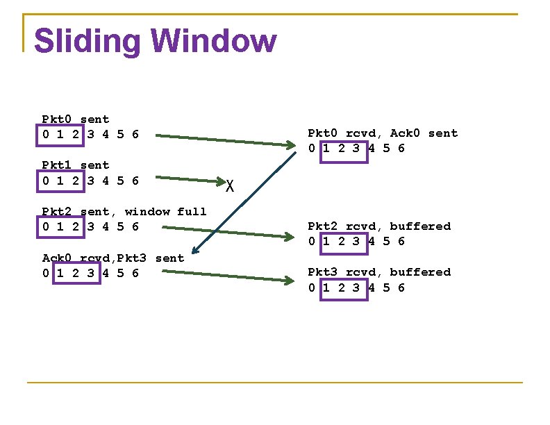 Sliding Window Pkt 0 sent 0 1 2 3 4 5 6 Pkt 1