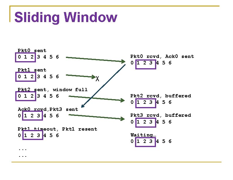 Sliding Window Pkt 0 sent 0 1 2 3 4 5 6 Pkt 1