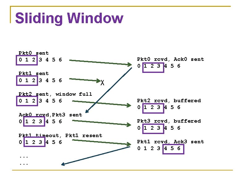 Sliding Window Pkt 0 sent 0 1 2 3 4 5 6 Pkt 1