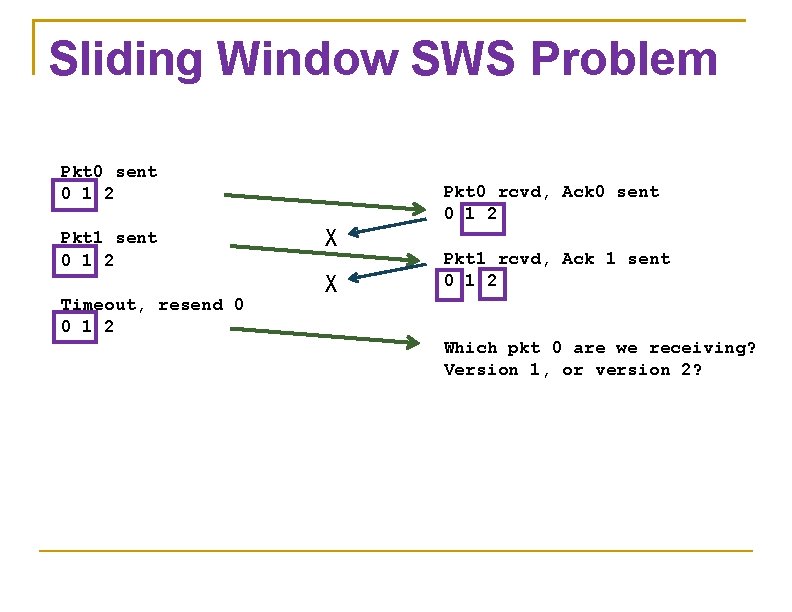 Sliding Window SWS Problem Pkt 0 sent 0 1 2 Pkt 1 sent 0