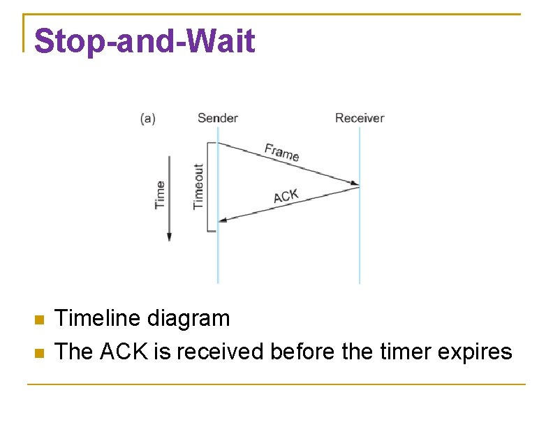 Stop-and-Wait Timeline diagram The ACK is received before the timer expires 