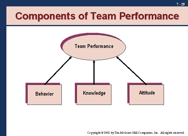 7 - 29 Components of Team Performance Behavior Knowledge Attitude Copyright © 2002 by