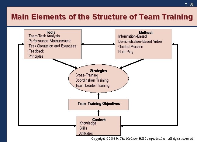 7 - 30 Main Elements of the Structure of Team Training Tools Team Task