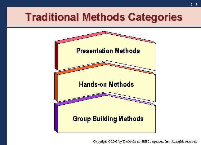 7 -5 Traditional Methods Categories Presentation Methods Hands-on Methods Group Building Methods Copyright ©