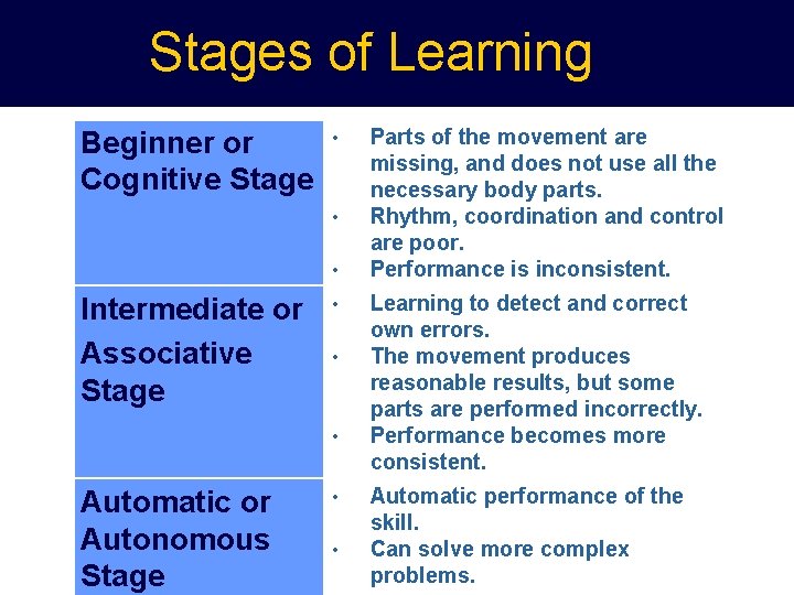 Stages of Learning Beginner or Cognitive Stage • • • Intermediate or Associative Stage