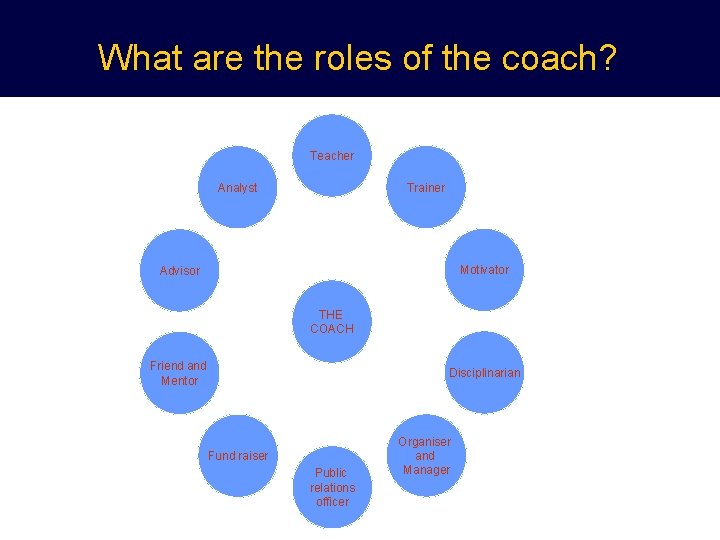 What are the roles of the coach? Teacher Trainer Analyst Motivator Advisor THE COACH