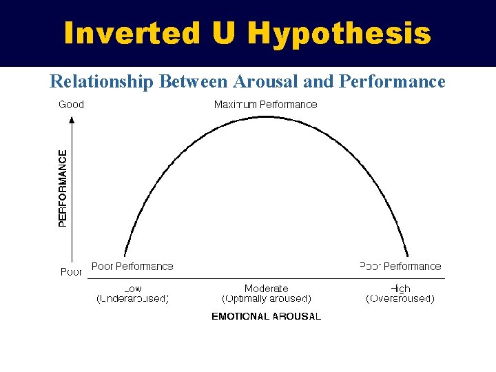 Inverted U Hypothesis Relationship Between Arousal and Performance 