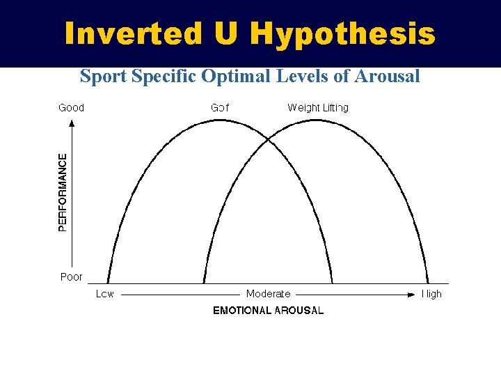 Inverted U Hypothesis Sport Specific Optimal Levels of Arousal 