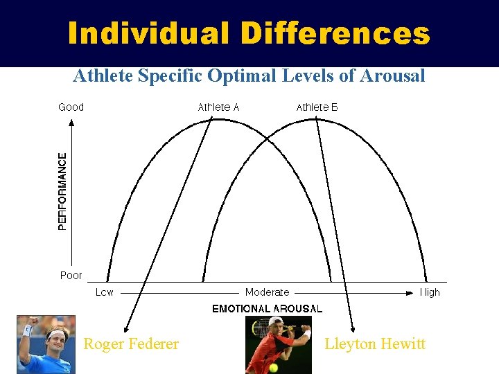 Individual Differences Athlete Specific Optimal Levels of Arousal Roger Federer Lleyton Hewitt 