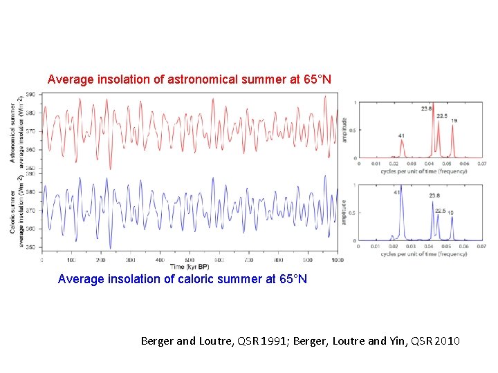 Average insolation of astronomical summer at 65°N Average insolation of caloric summer at 65°N