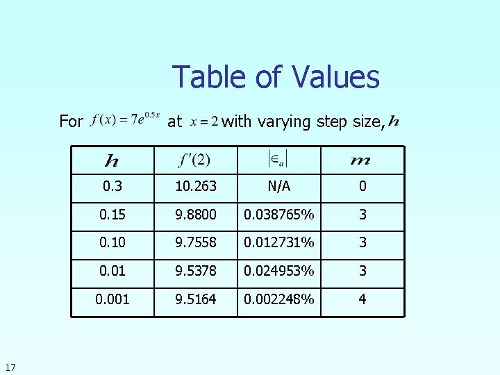 Table of Values For 17 at with varying step size, 0. 3 10. 263