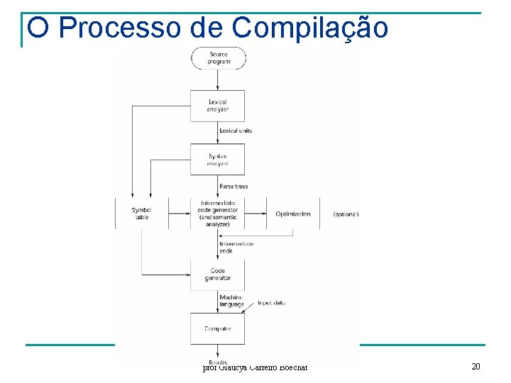 O Processo de Compilação Paradigmas de Programação prof Gláucya Carreiro Boechat 20 