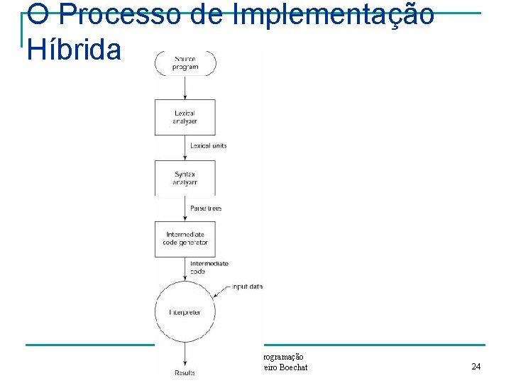 O Processo de Implementação Híbrida Paradigmas de Programação prof Gláucya Carreiro Boechat 24 