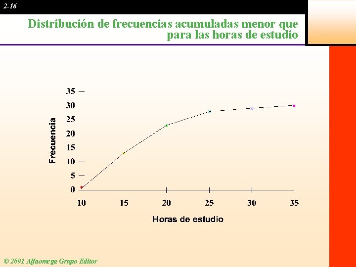 2 -16 Distribución de frecuencias acumuladas menor que para las horas de estudio ©