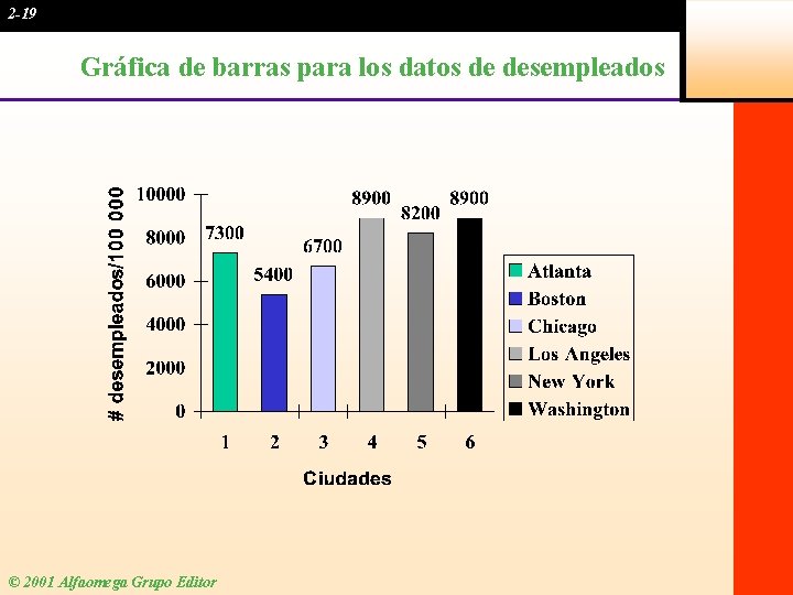 2 -19 Gráfica de barras para los datos de desempleados © 2001 Alfaomega Grupo