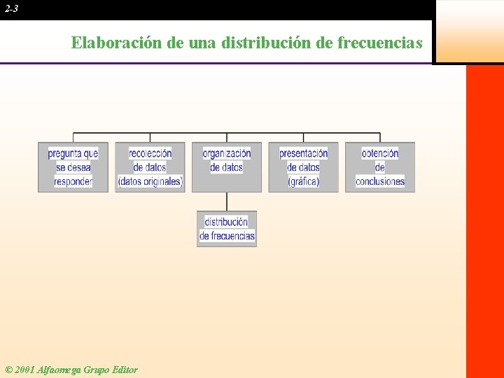 2 -3 Elaboración de una distribución de frecuencias © 2001 Alfaomega Grupo Editor 