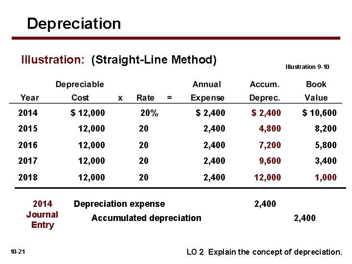 Depreciation Illustration: (Straight-Line Method) 2014 $ 12, 000 2015 12, 000 2016 $ 2,