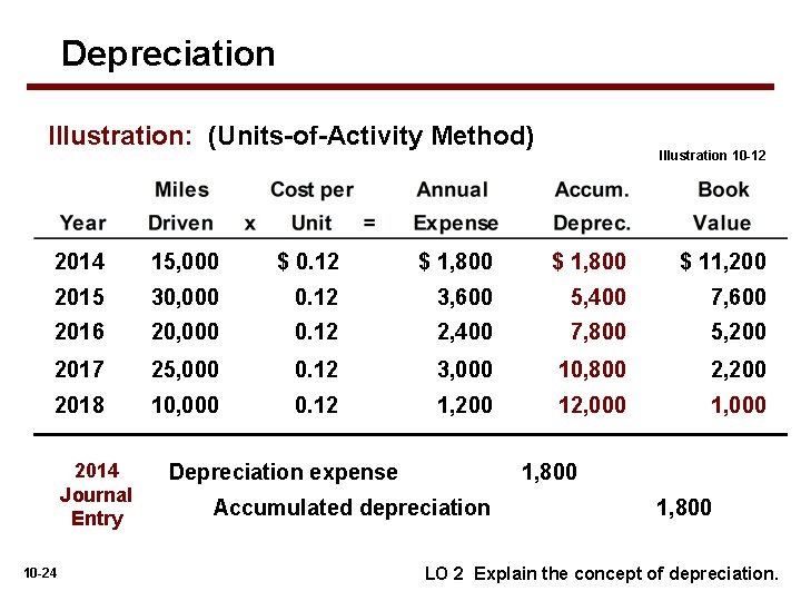 Depreciation Illustration: (Units-of-Activity Method) Illustration 10 -12 2014 15, 000 $ 0. 12 $