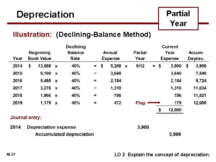 Depreciation Partial Year Illustration: (Declining-Balance Method) 10 -27 LO 2 Explain the concept of