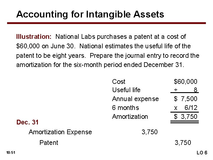 Accounting for Intangible Assets Illustration: National Labs purchases a patent at a cost of