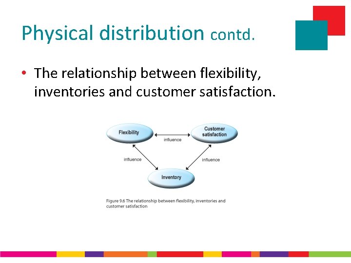 Chapter 9 Distribution management placement and retailing Learning
