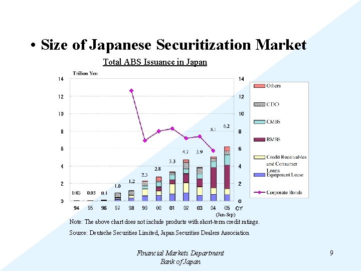  • Size of Japanese Securitization Market Total ABS Issuance in Japan (Jan-Sep) Note: