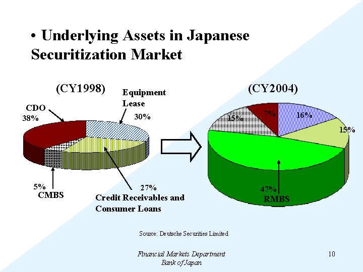  • Underlying Assets in Japanese Securitization Market (CY 1998) CDO 38% (CY 2004)