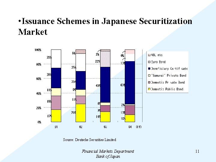  • Issuance Schemes in Japanese Securitization Market Source: Deutsche Securities Limited Financial Markets