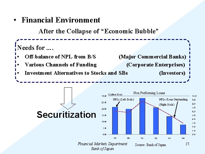  • Financial Environment After the Collapse of “Economic Bubble” Needs for …. •