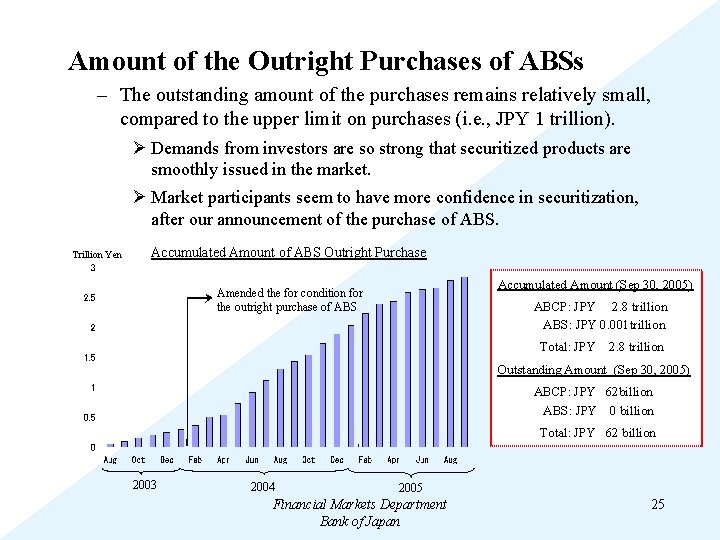 Amount of the Outright Purchases of ABSs – The outstanding amount of the purchases