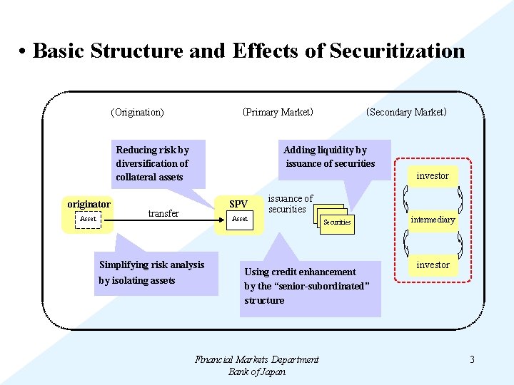  • Basic Structure and Effects of Securitization (Origination) （Primary Market） Reducing risk by