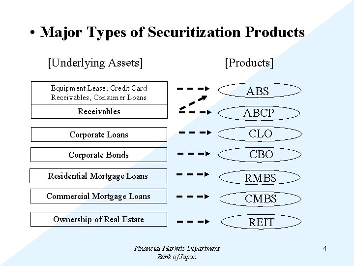  • Major Types of Securitization Products [Underlying Assets] [Products] Equipment Lease, Credit Card