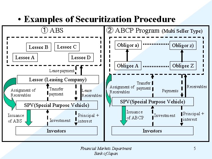  • Examples of Securitization Procedure ① ABS Lessee B ② ABCP Program (Multi