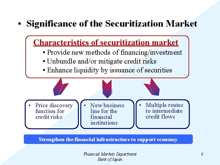  • Significance of the Securitization Market Characteristics of securitization market • Provide new