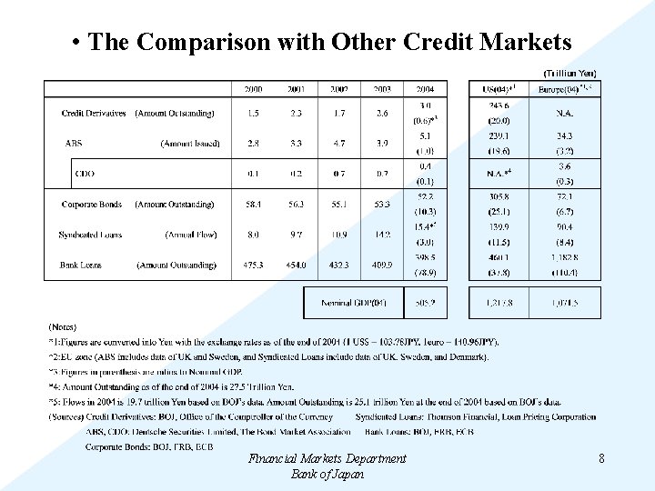  • The Comparison with Other Credit Markets Financial Markets Department Bank of Japan