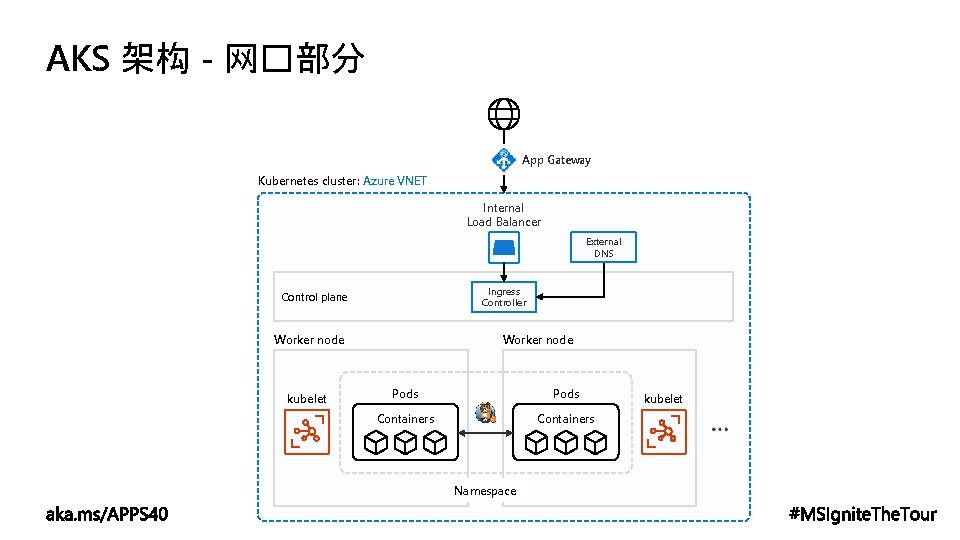 AKS 架构 - 网�部分 App Gateway Kubernetes cluster: Azure VNET Internal Load Balancer External